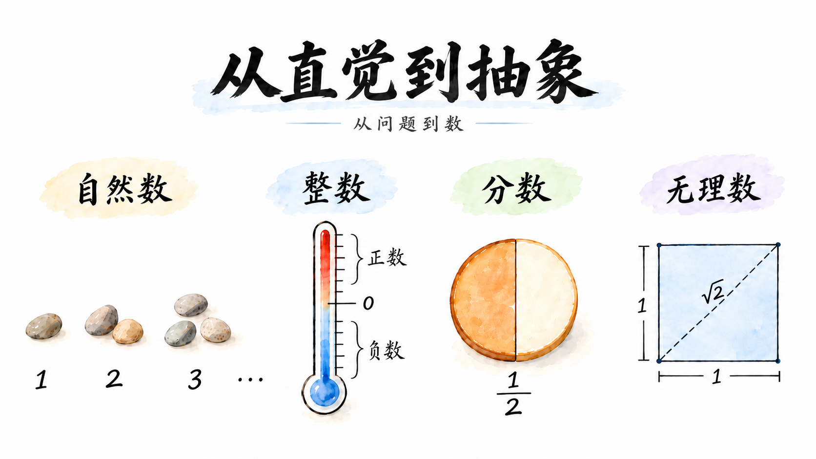 从直觉到抽象：自然数、整数、分数和无理数的生活直觉示意