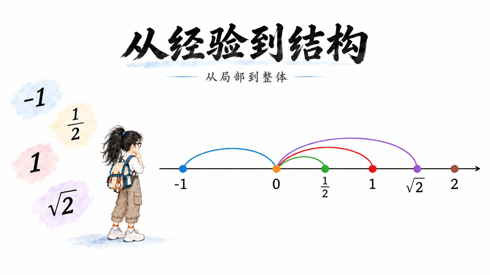 从经验到结构：把 -1、1/2、1、√2 等数放在同一条数轴上的关系示意